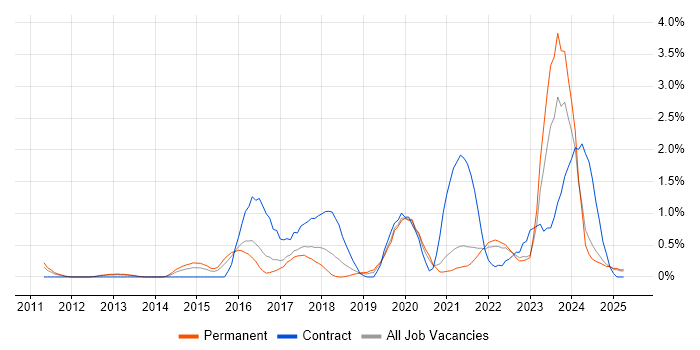 Job vacancy trend for SIEM in Somerset Job vacancy trend for SIEM in Somerset