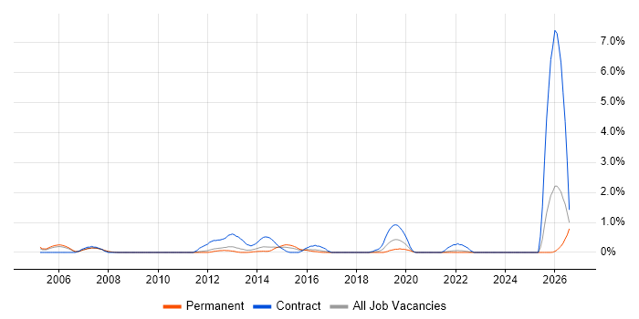 Siemens job vacancy trend in Somerset