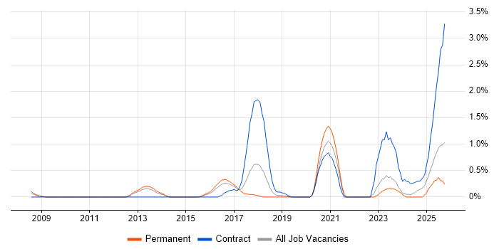 Single Sign-On job vacancy trend in Somerset