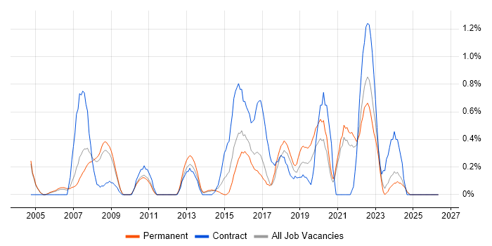 Six Sigma job vacancy trend in Somerset