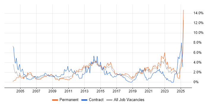 Job vacancy trend for SLA in Somerset