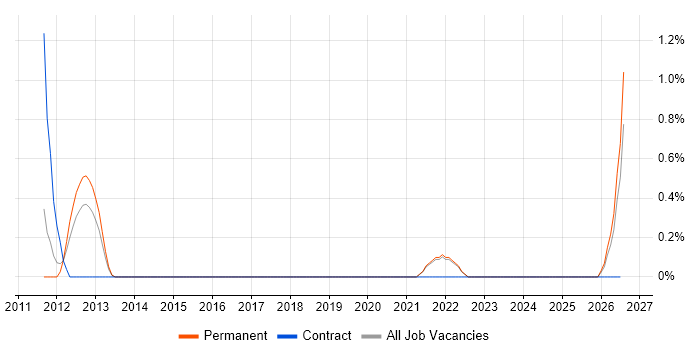 Smart Meter job vacancy trend in Somerset