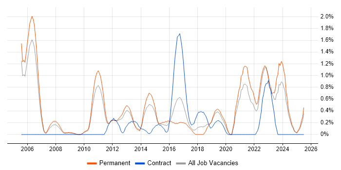 Job vacancy trend for Smartphone in Somerset Job vacancy trend for Smartphone in Somerset