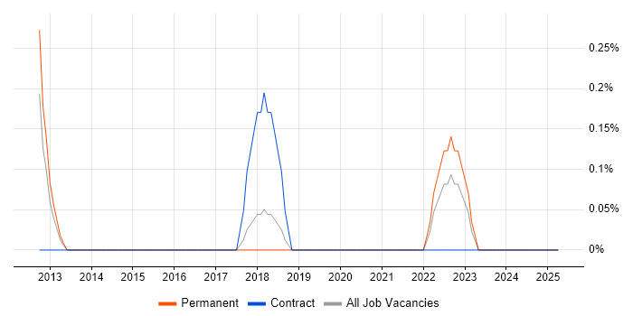 Job vacancy trend for SmoothWall in Somerset Job vacancy trend for SmoothWall in Somerset