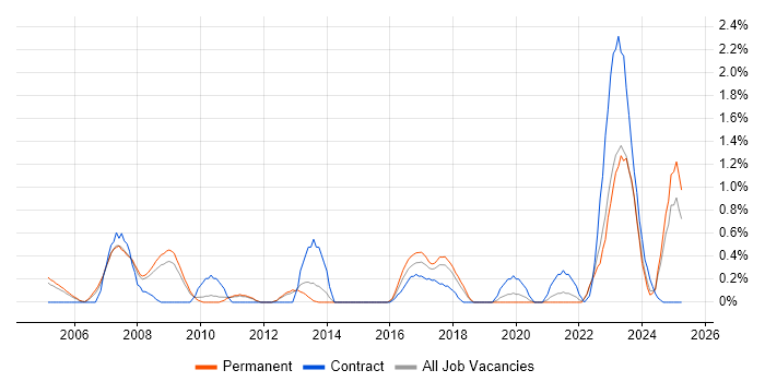Job vacancy trend for SNMP in Somerset Job vacancy trend for SNMP in Somerset