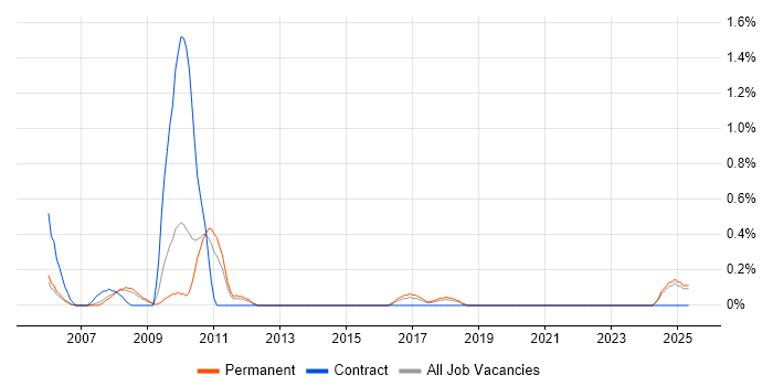 Job vacancy trend for Snort in Somerset Job vacancy trend for Snort in Somerset