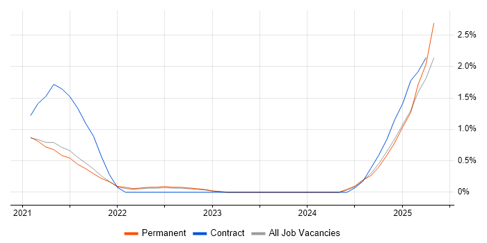 Job vacancy trend for Snowflake in Somerset Job vacancy trend for Snowflake in Somerset