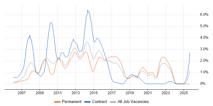 Job vacancy trend for SOA in Somerset