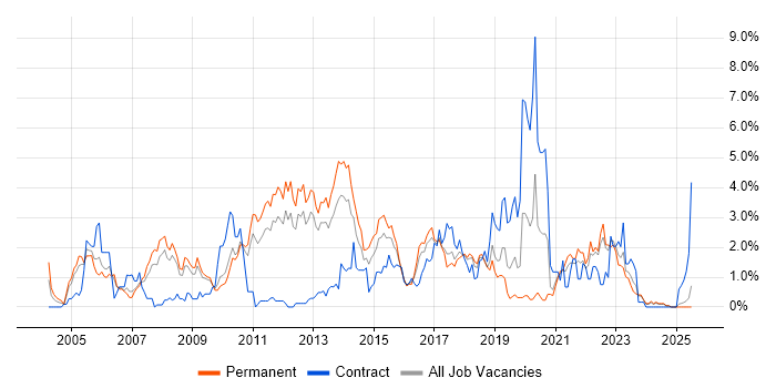 Job vacancy trend for SOAP in Somerset Job vacancy trend for SOAP in Somerset