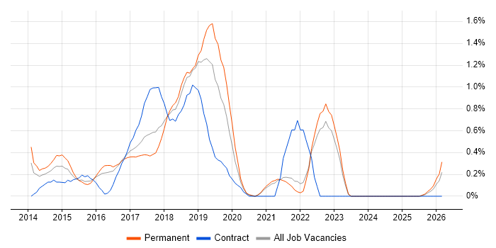 SoapUI job vacancy trend in Somerset