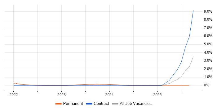 SOAR job vacancy trend in Somerset SOAR job vacancy trend in Somerset