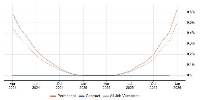 SOC 2 job vacancy trend in Somerset