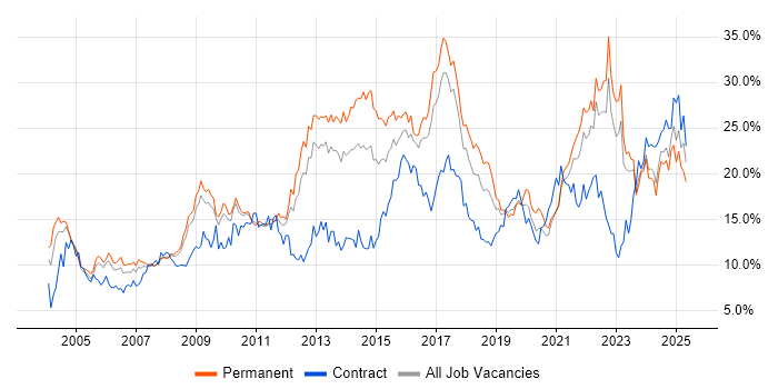 Job vacancy trend for Social Skills in Somerset Job vacancy trend for Social Skills in Somerset