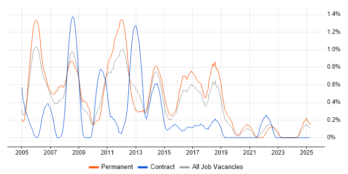 Job vacancy trend for Software Analyst in Somerset Job vacancy trend for Software Analyst in Somerset