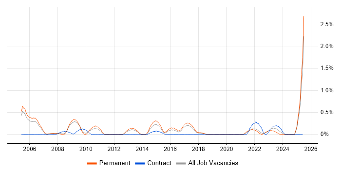 Job vacancy trend for Software Architect in Somerset