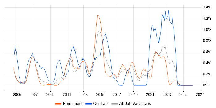 Software Architecture job vacancy trend in Somerset