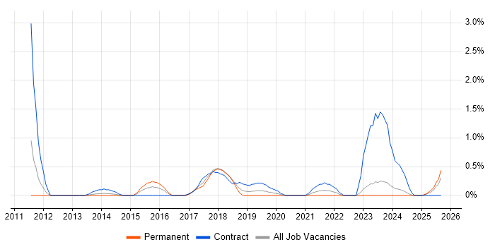 Software Asset Management job vacancy trend in Somerset