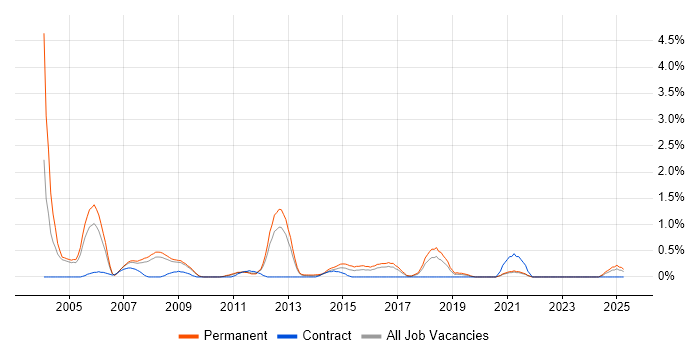 Job vacancy trend for Software Consultant in Somerset Job vacancy trend for Software Consultant in Somerset