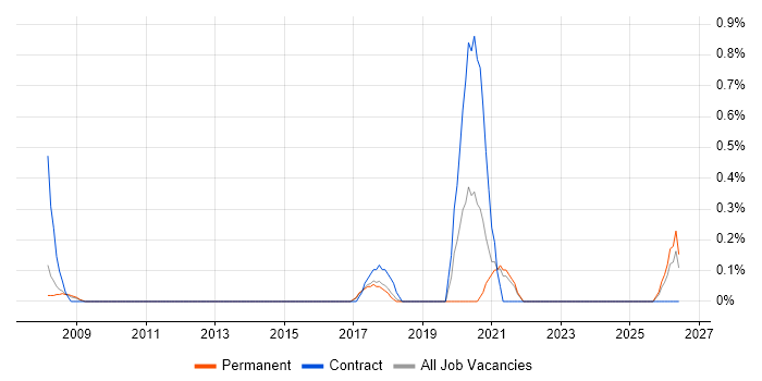 Software Delivery Manager job vacancy trend in Somerset