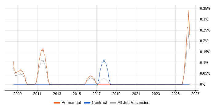 Software Delivery Project Manager job vacancy trend in Somerset