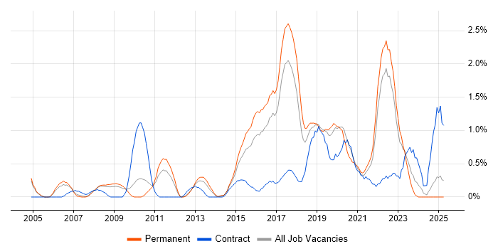Job vacancy trend for Software Delivery in Somerset Job vacancy trend for Software Delivery in Somerset