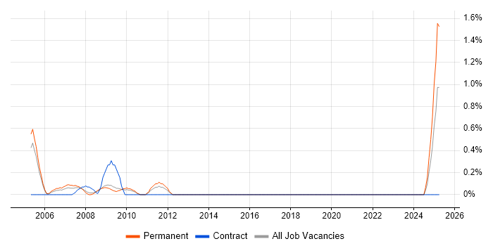 Job vacancy trend for Software Design Engineer in Somerset Job vacancy trend for Software Design Engineer in Somerset