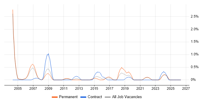 Software Development Engineer job vacancy trend in Somerset