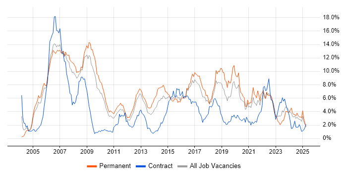 Job vacancy trend for Software Engineer in Somerset Job vacancy trend for Software Engineer in Somerset