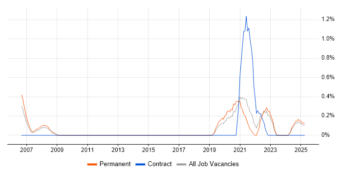 Job vacancy trend for Software Engineering Manager in Somerset Job vacancy trend for Software Engineering Manager in Somerset