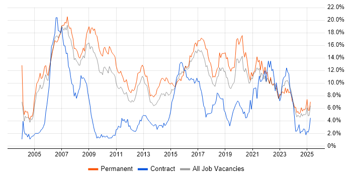 Job vacancy trend for Software Engineering in Somerset Job vacancy trend for Software Engineering in Somerset