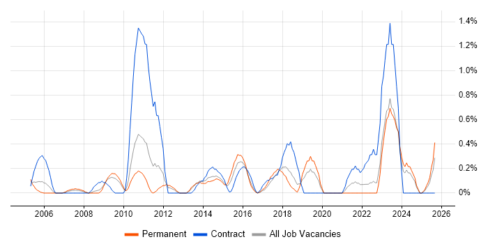 Software Licensing job vacancy trend in Somerset Software Licensing job vacancy trend in Somerset