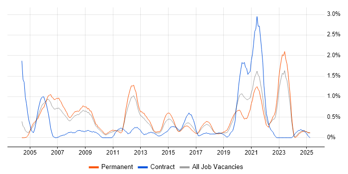 Job vacancy trend for Software Manager in Somerset Job vacancy trend for Software Manager in Somerset