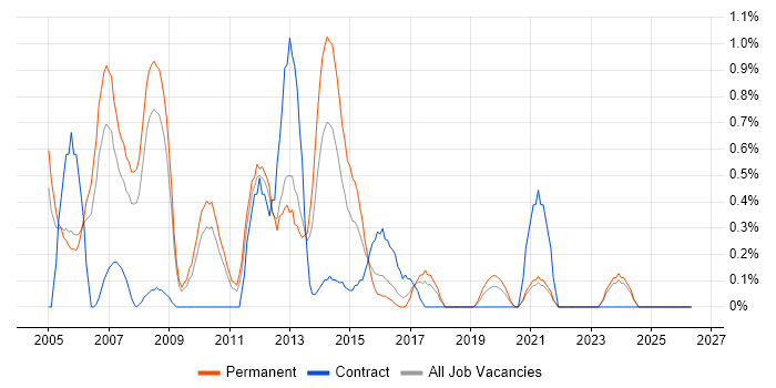 Software Programmer job vacancy trend in Somerset