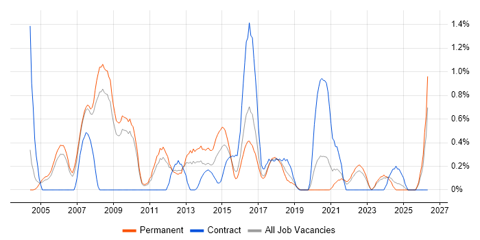 Software Project Manager job vacancy trend in Somerset