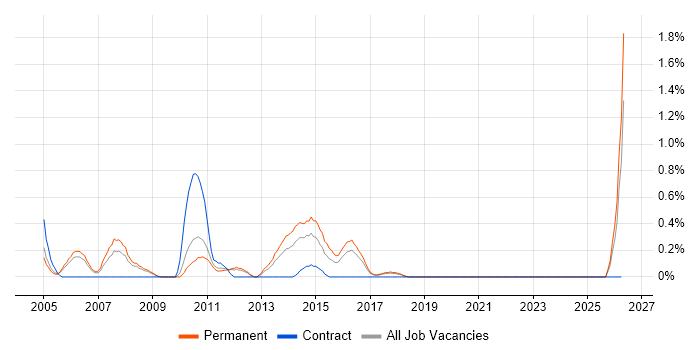 Software Support Analyst job vacancy trend in Somerset