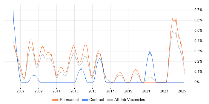 Job vacancy trend for Software Team Leader in Somerset Job vacancy trend for Software Team Leader in Somerset