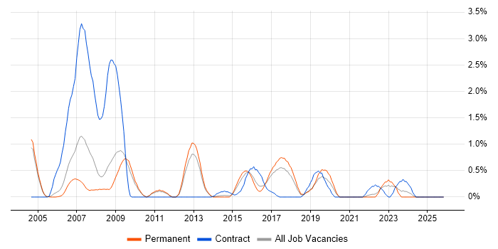 Software Test Engineer job vacancy trend in Somerset