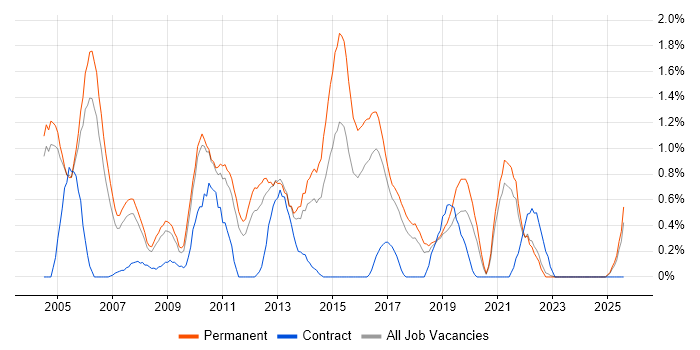Job vacancy trend for Software Tester in Somerset