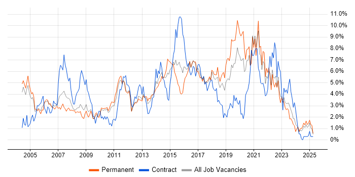 Job vacancy trend for Software Testing in Somerset Job vacancy trend for Software Testing in Somerset