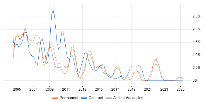 Job vacancy trend for Solaris in Somerset Job vacancy trend for Solaris in Somerset
