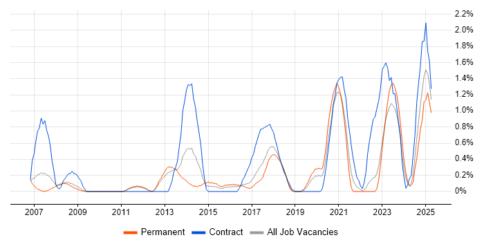 Job vacancy trend for SolarWinds in Somerset Job vacancy trend for SolarWinds in Somerset