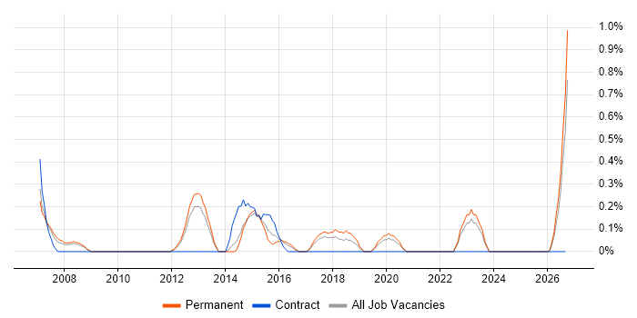 SOLIDWORKS job vacancy trend in Somerset