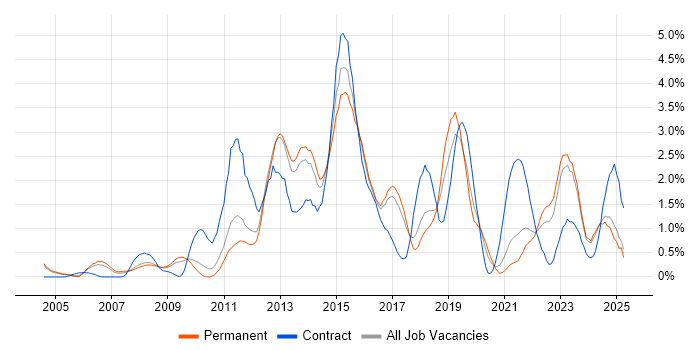 Job vacancy trend for Solutions Architect in Somerset Job vacancy trend for Solutions Architect in Somerset