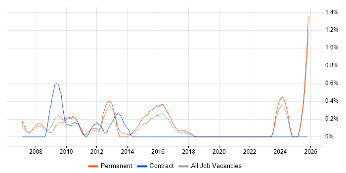 Solutions Consultant job vacancy trend in Somerset