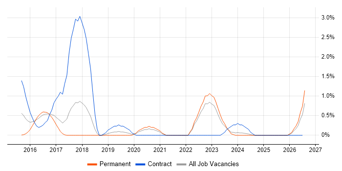 Sonatype Nexus job vacancy trend in Somerset