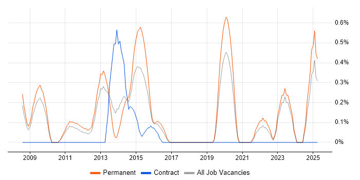 Job vacancy trend for SonicWALL in Somerset Job vacancy trend for SonicWALL in Somerset