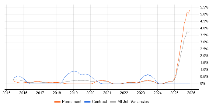 Splunk job vacancy trend in Somerset