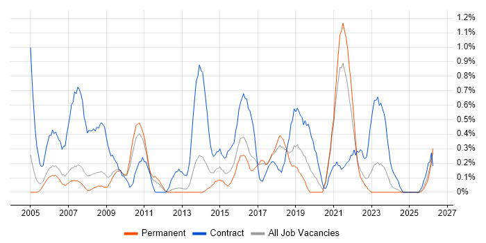 Spreadsheet job vacancy trend in Somerset