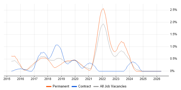 Spring Boot job vacancy trend in Somerset