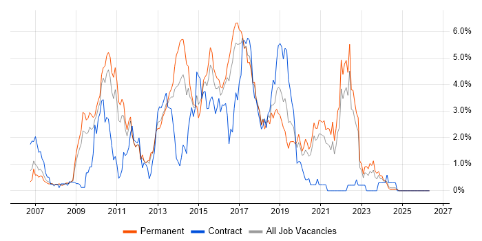 Spring job vacancy trend in Somerset